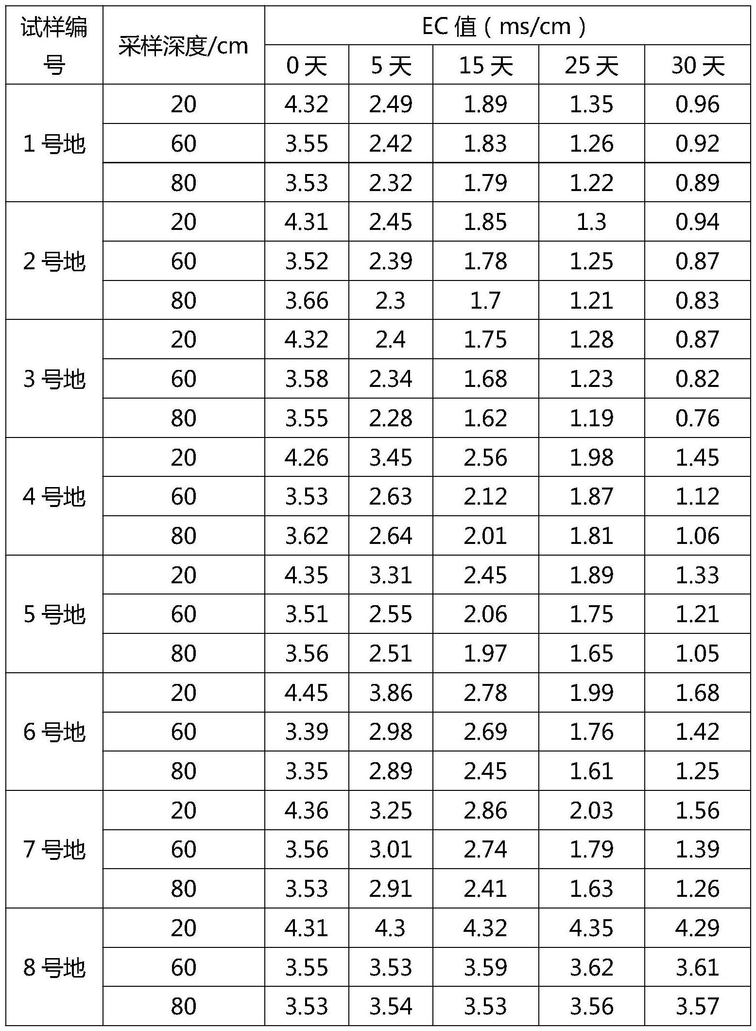 一种利用废弃物的盐碱地土壤改良剂及其制备方法