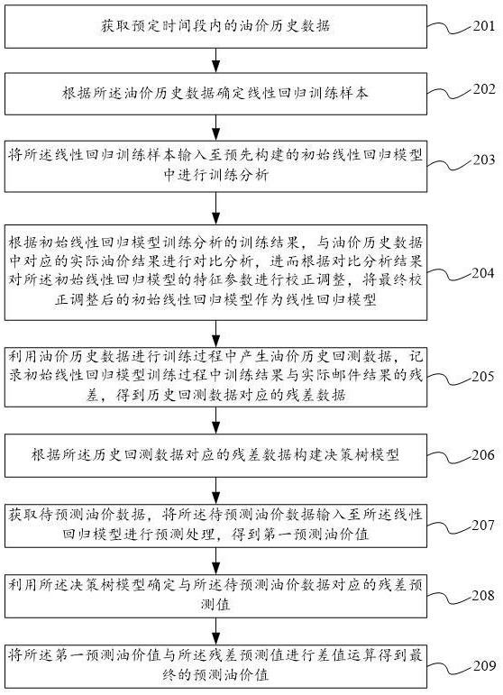 基于线性回归和决策树结合的油价预测方法、装置及设备与流程