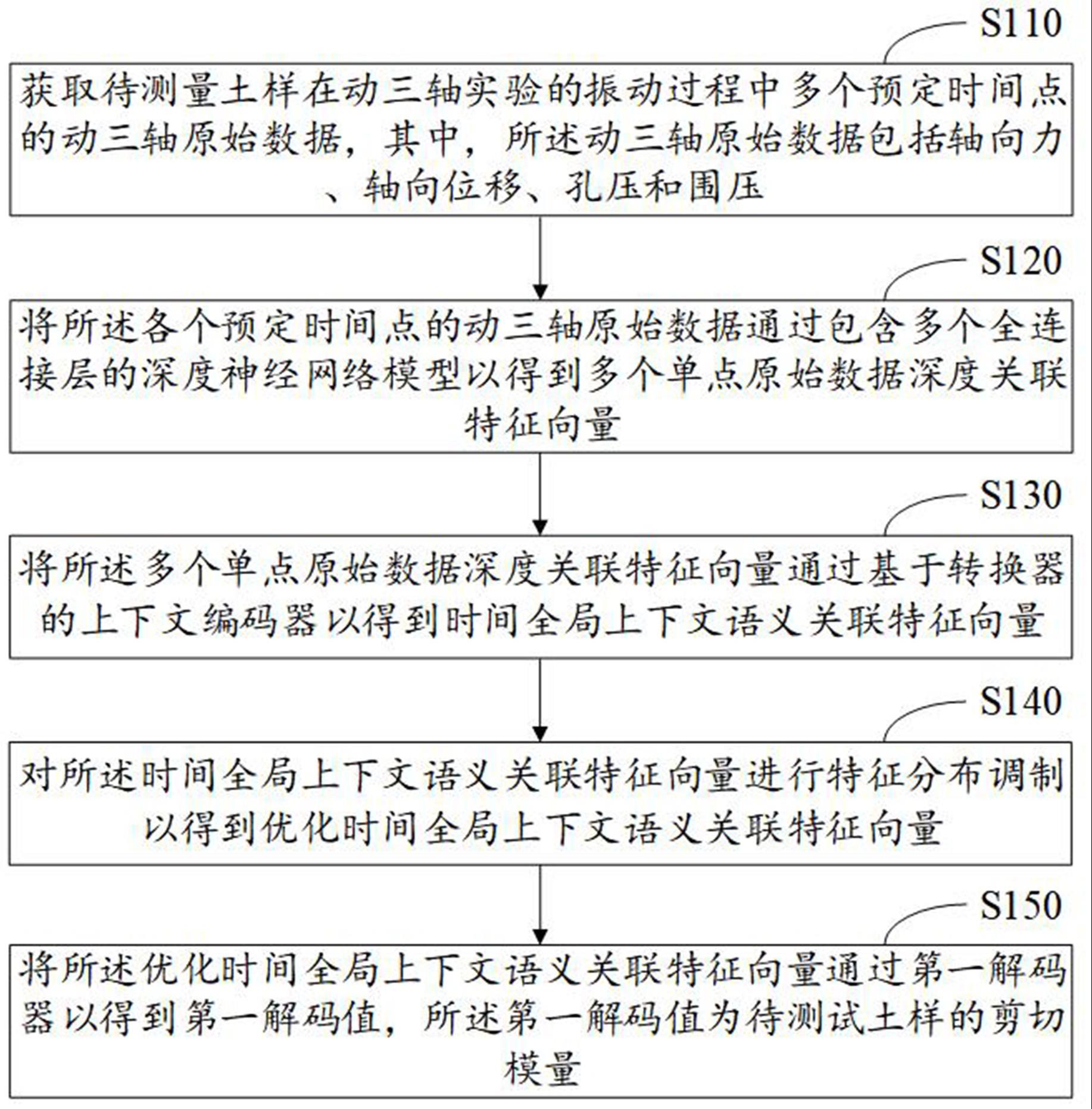 基于数据的土样参数测量方法及其系统与流程