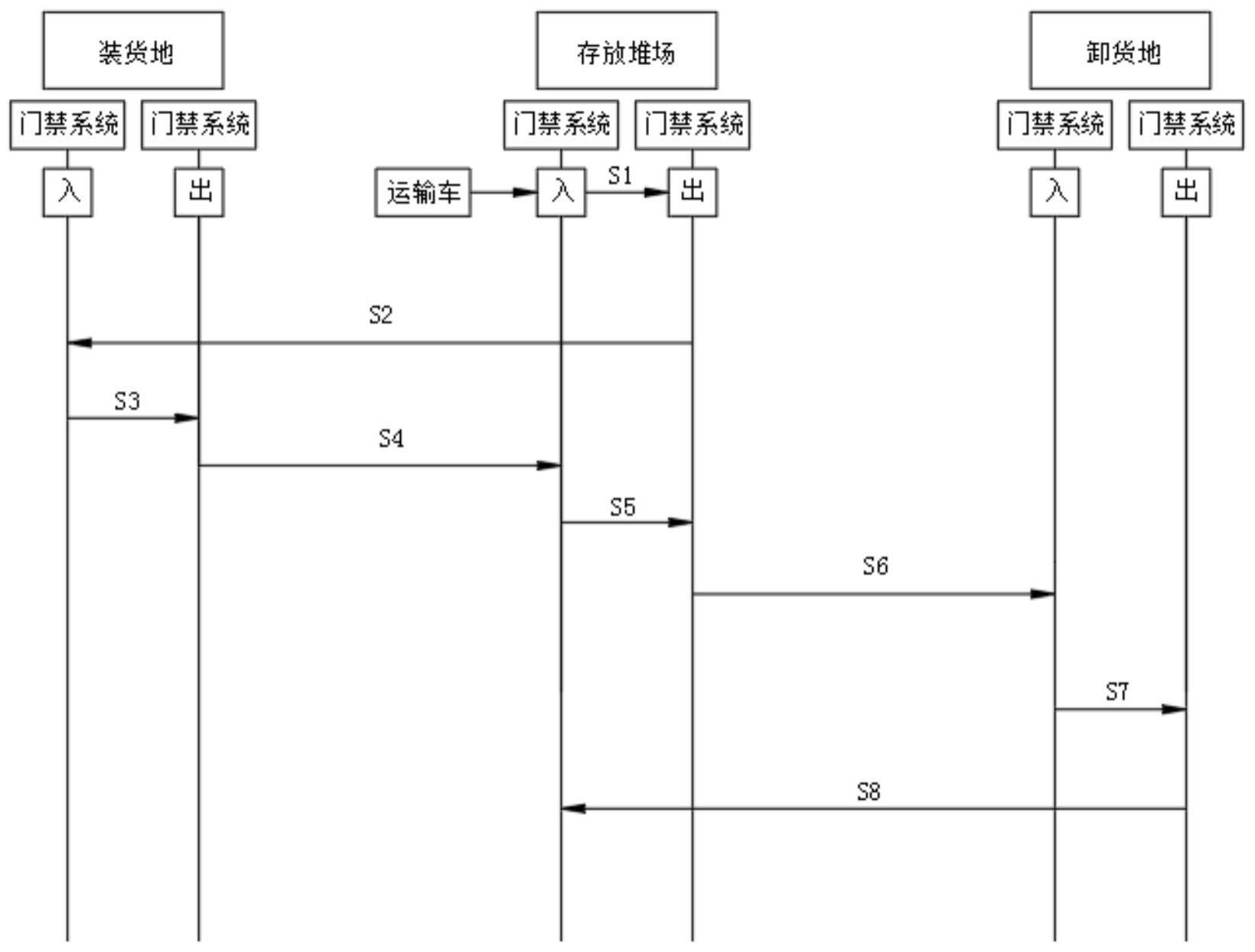 一种集装箱周转率计算的方法与流程