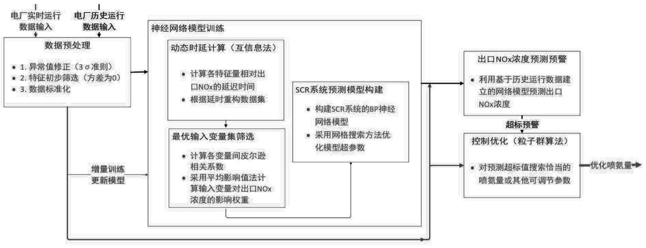 一种基于大数据的燃煤电厂SCR系统性能综合评价方法与流程