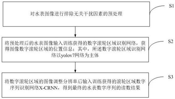 一种基于深度学习的字轮式水表读数方法与流程