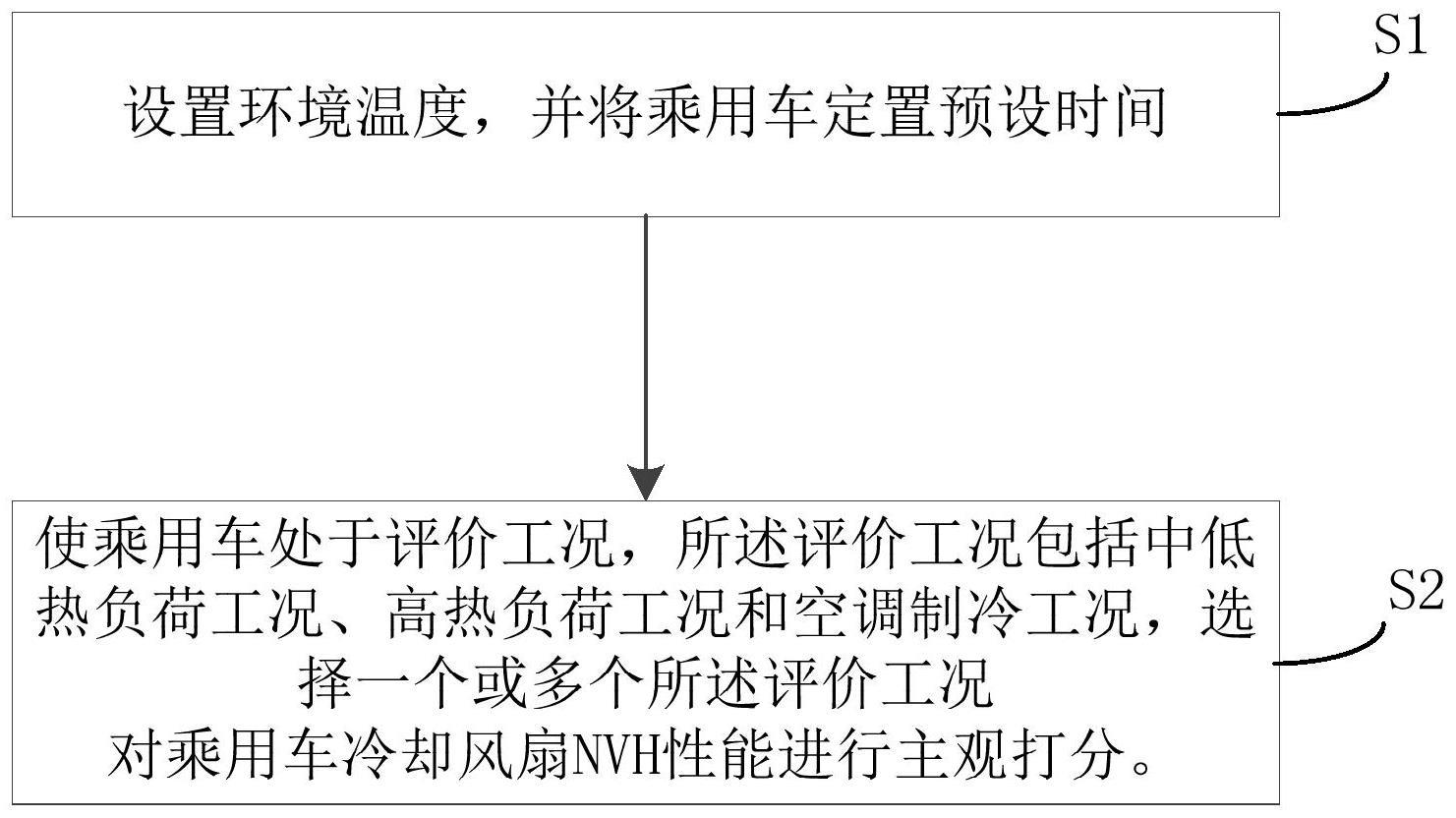 一种乘用车冷却风扇NVH性能主观评价方法及系统与流程