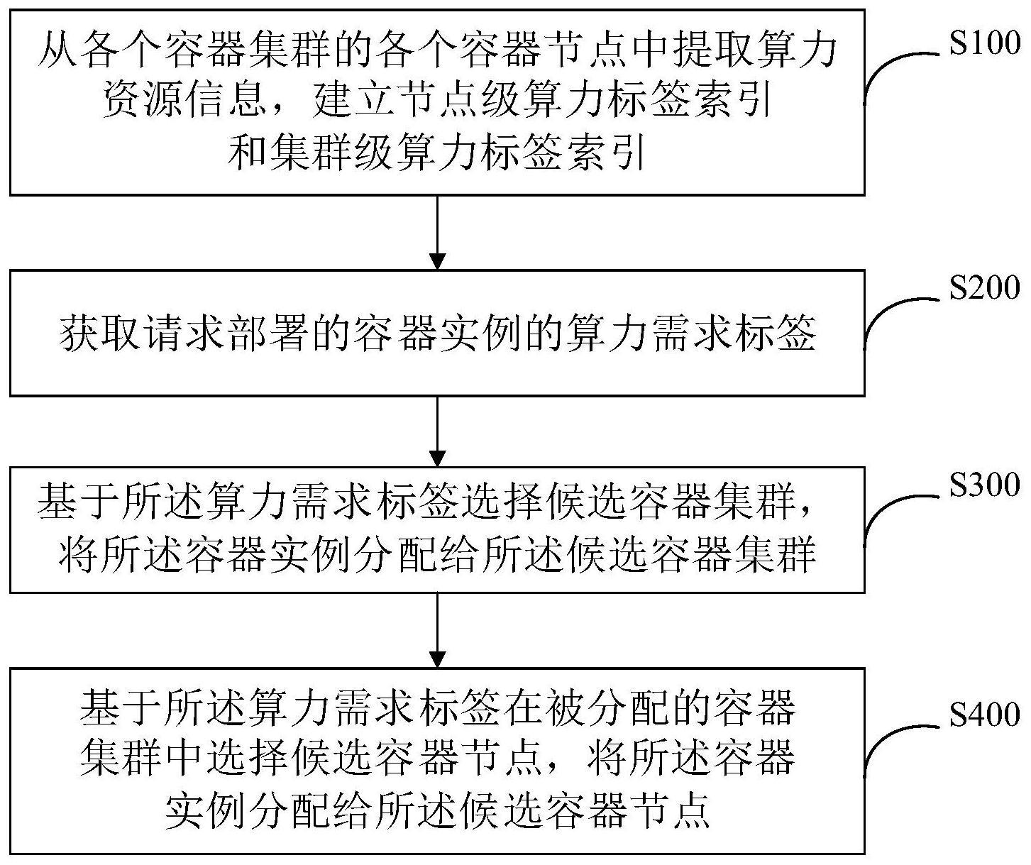 容器集群资源调度方法、系统、设备及存储介质与流程