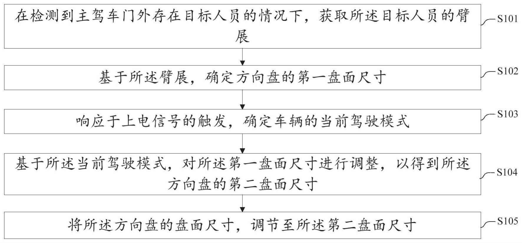 一种调节方向盘尺寸的方法、系统、存储介质及车辆与流程