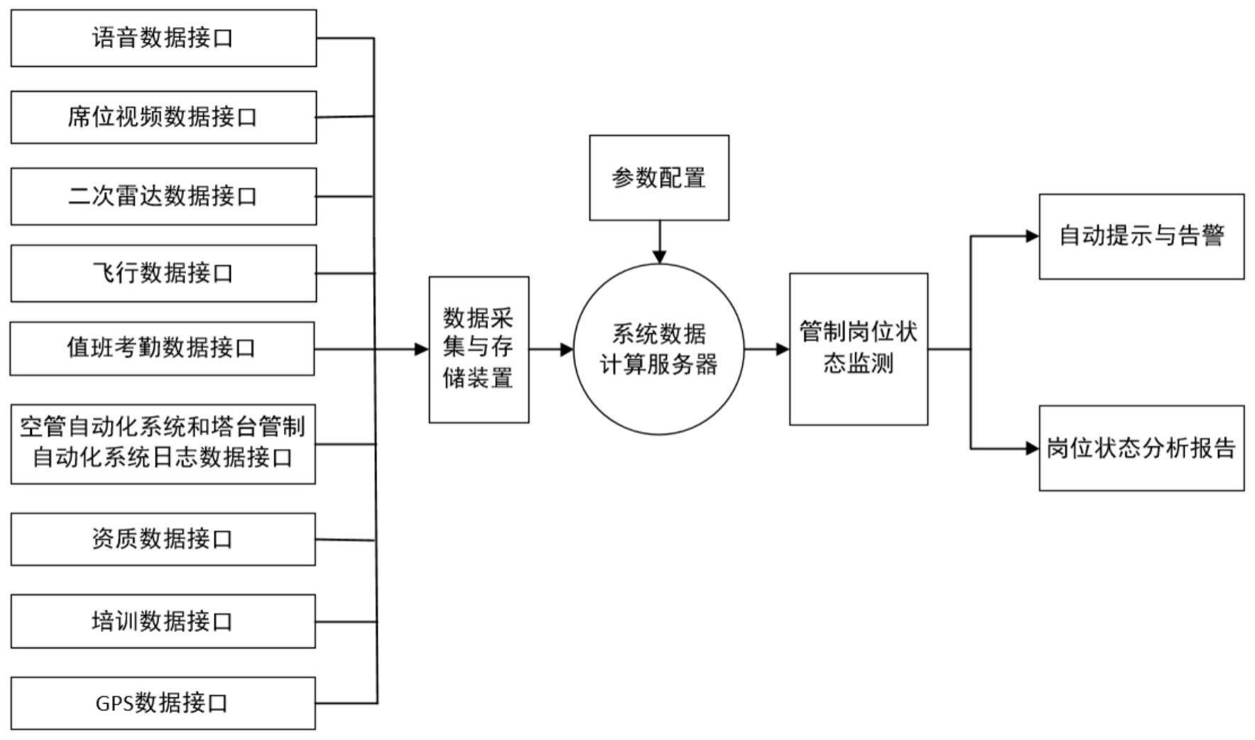 一种基于多数据源的管制岗位状态监测分析方法及其系统与流程