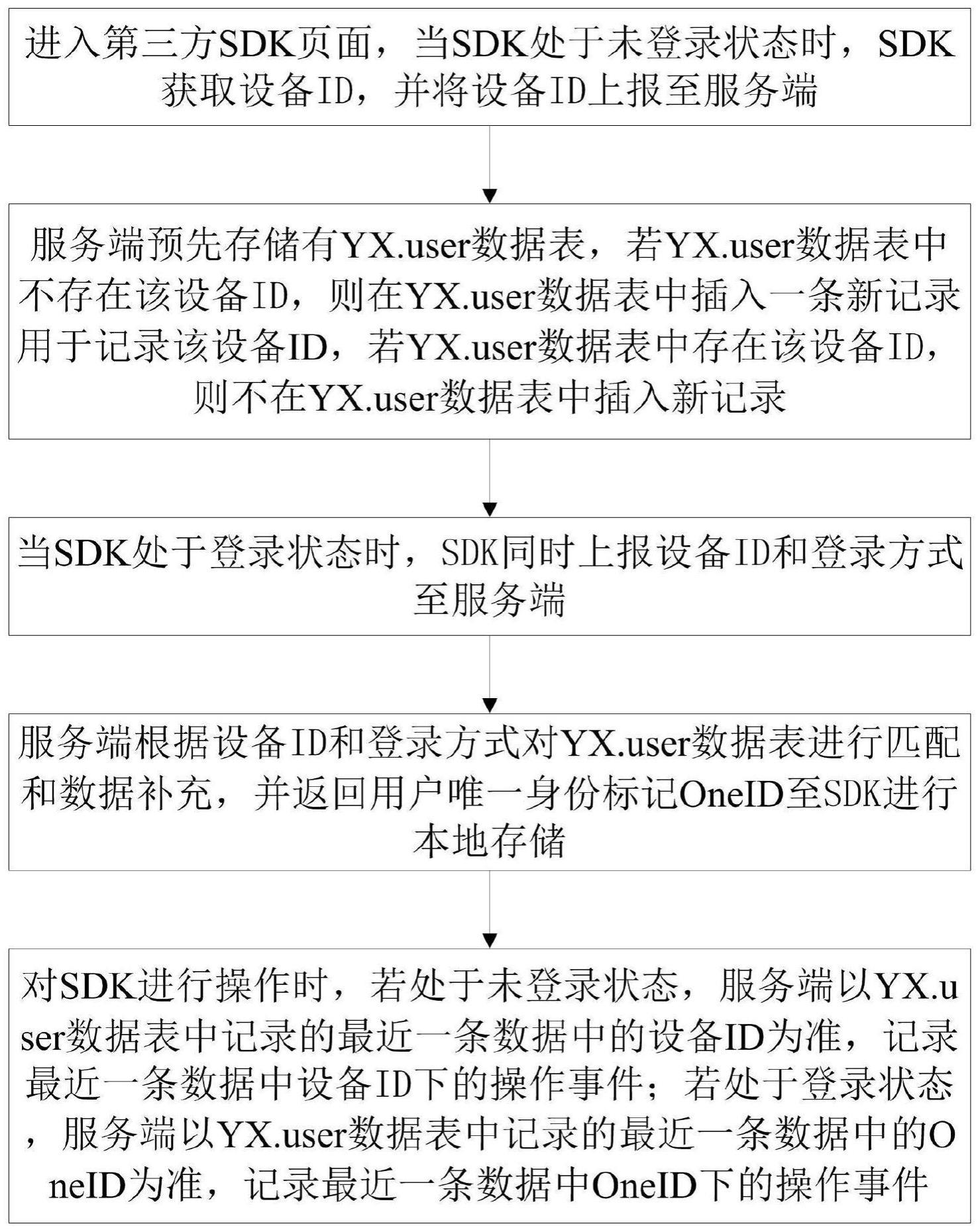 一种第三方SDK识别用户身份唯一ID的方法与流程