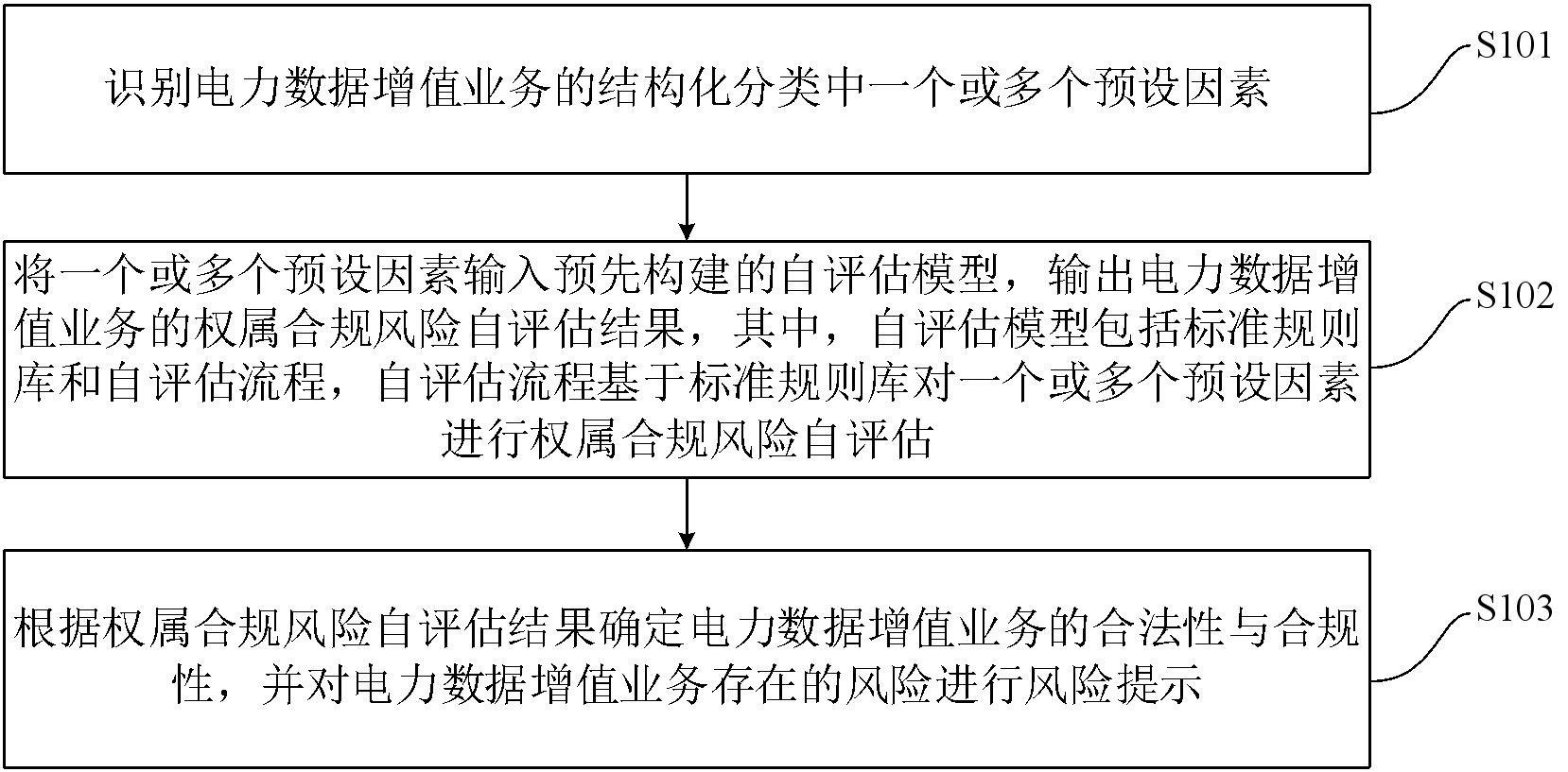 电力数据增值业务权属合规风险评估方法、装置及设备与流程