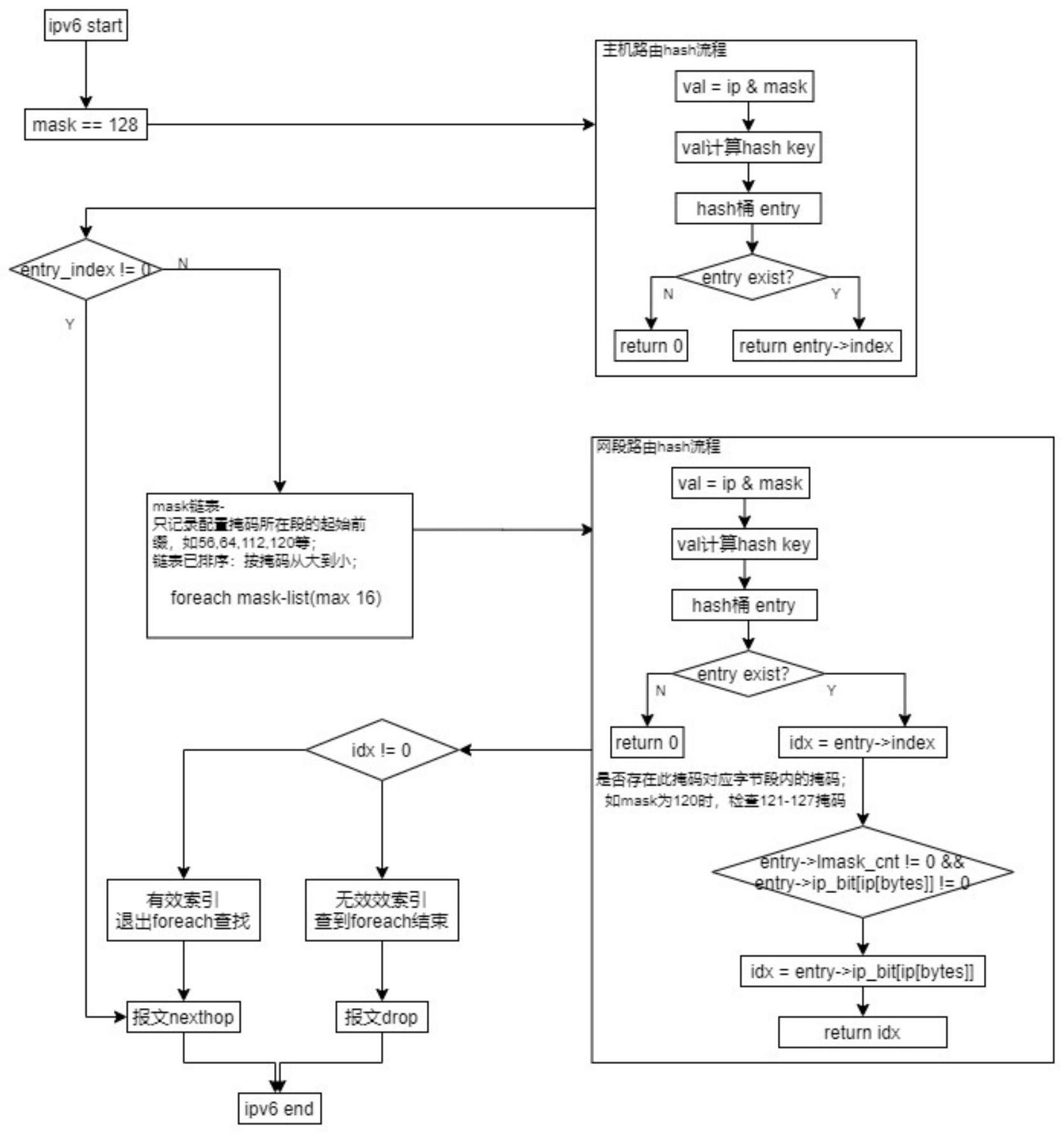 一种IPv6子网的路由匹配方法与流程