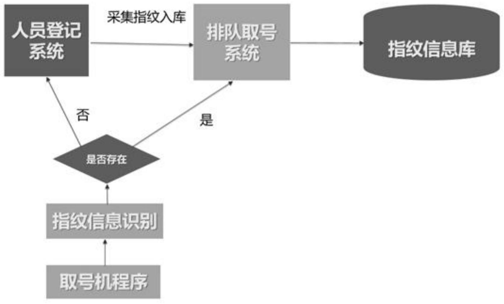 应用于政务服务的指纹取号系统及方法与流程