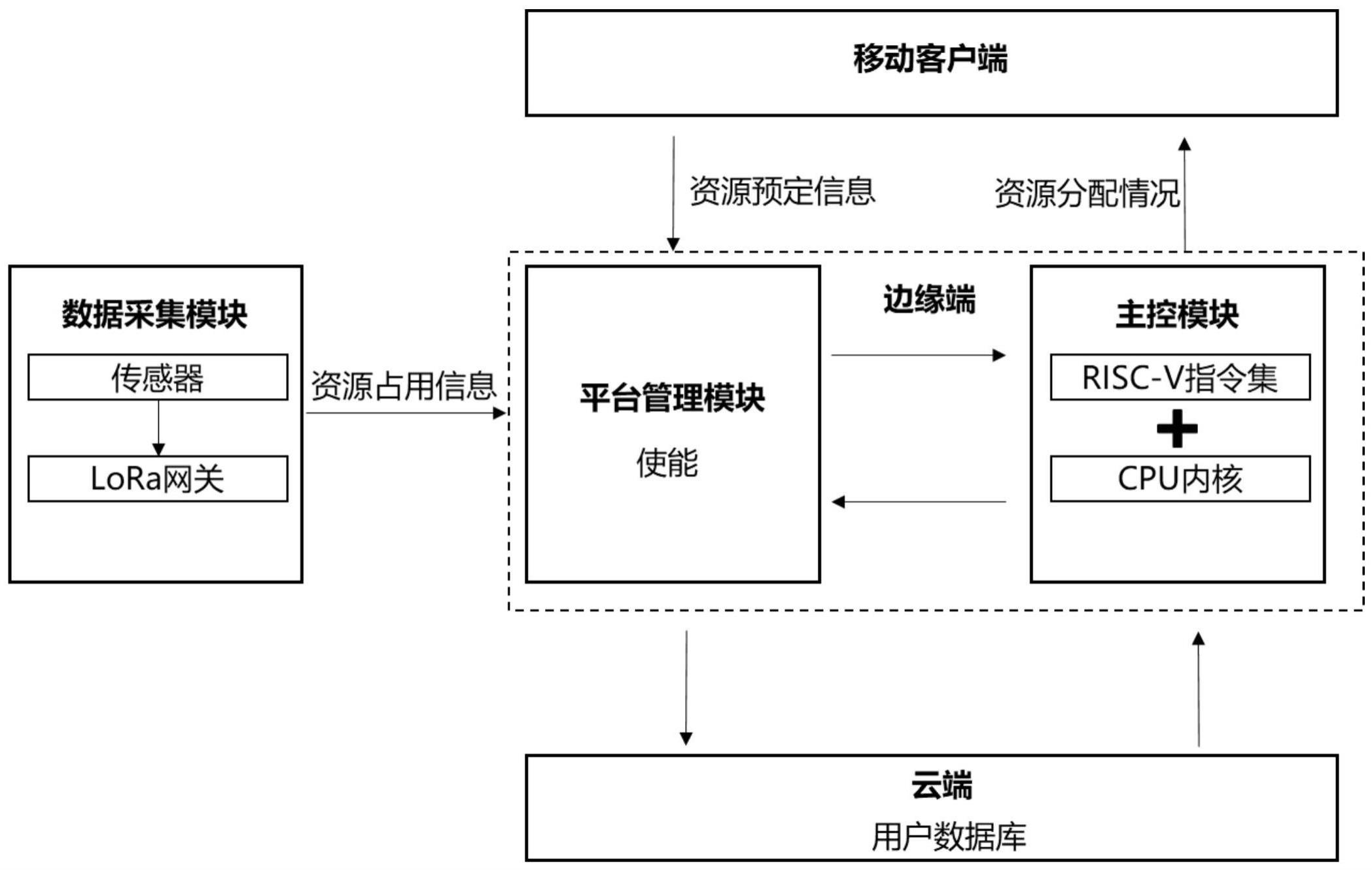 一种基于RISC-V与LoRa的分布式资源监测系统的制作方法