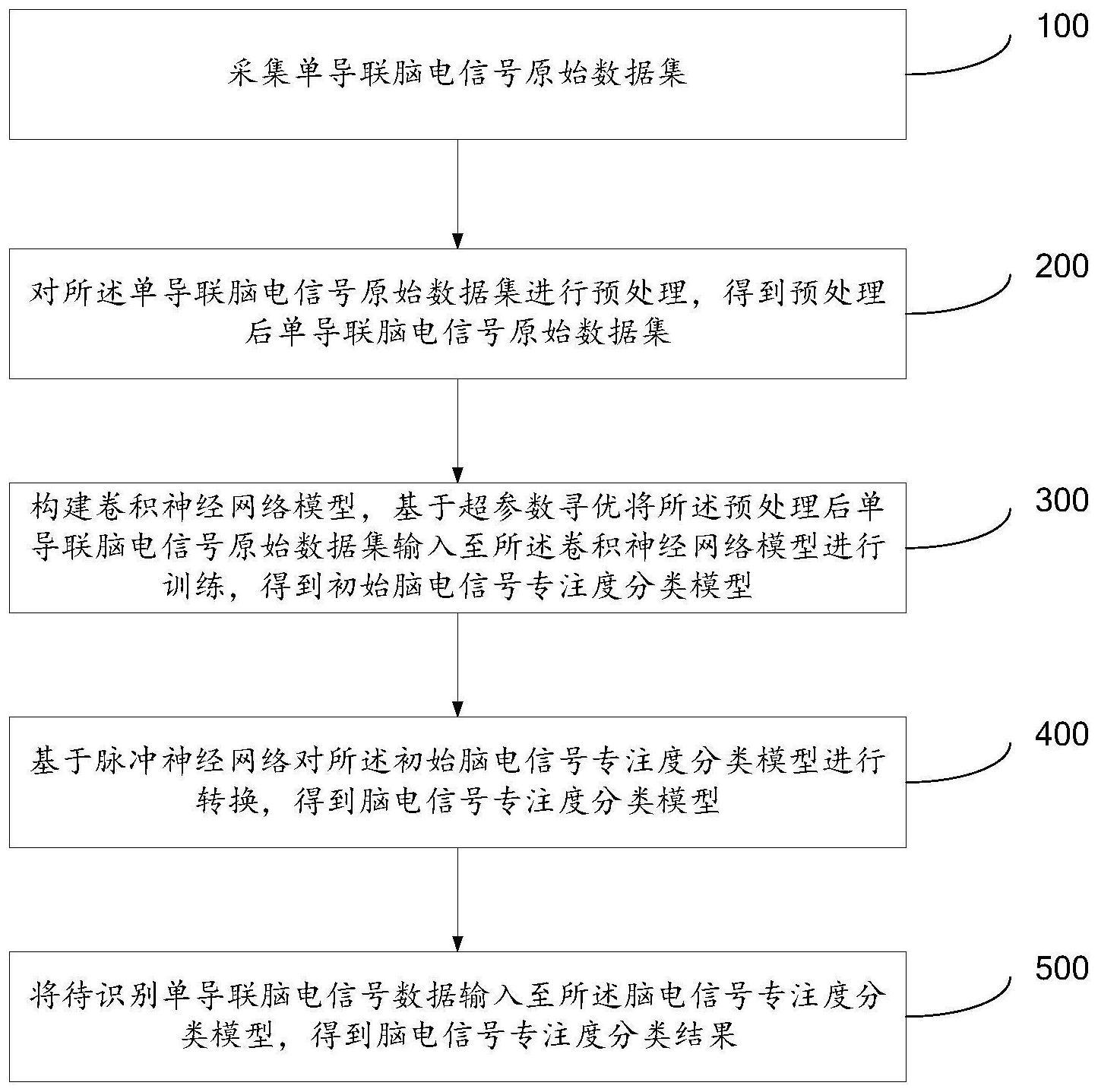 一种脑电信号专注度分类方法及系统