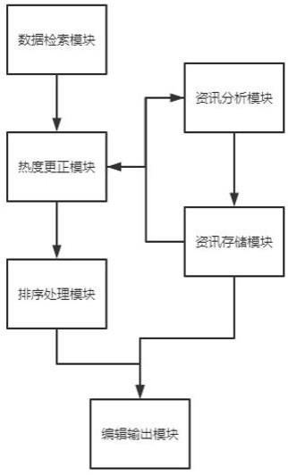 一种基于AIGC技术的热点资讯生成编辑系统的制作方法