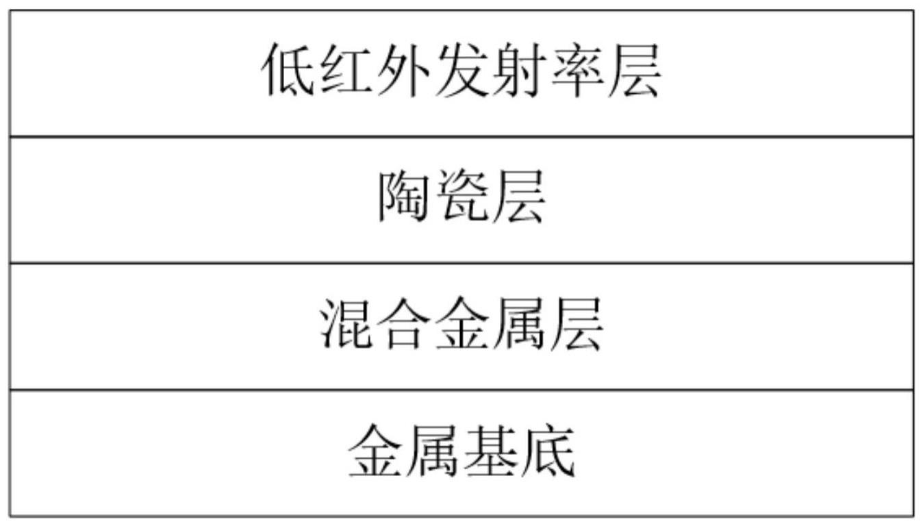 一种高可靠低红外发射率复合涂层及其制备方法、应用与流程