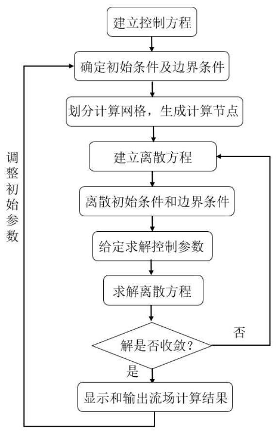 一种基于CFD的变径管成品油顺序输送混油长度的计算方法