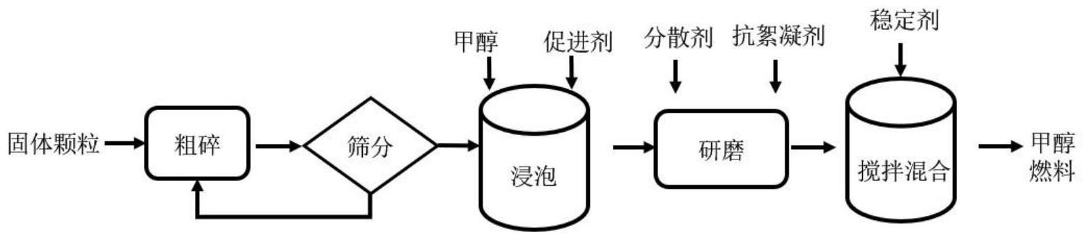 一种提高甲醇燃料能量密度的方法