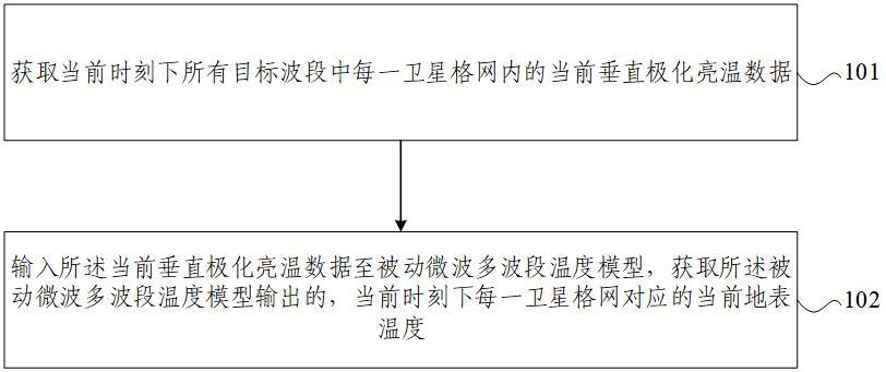 一种基于被动微波多波段温度模型的地表温度反演方法