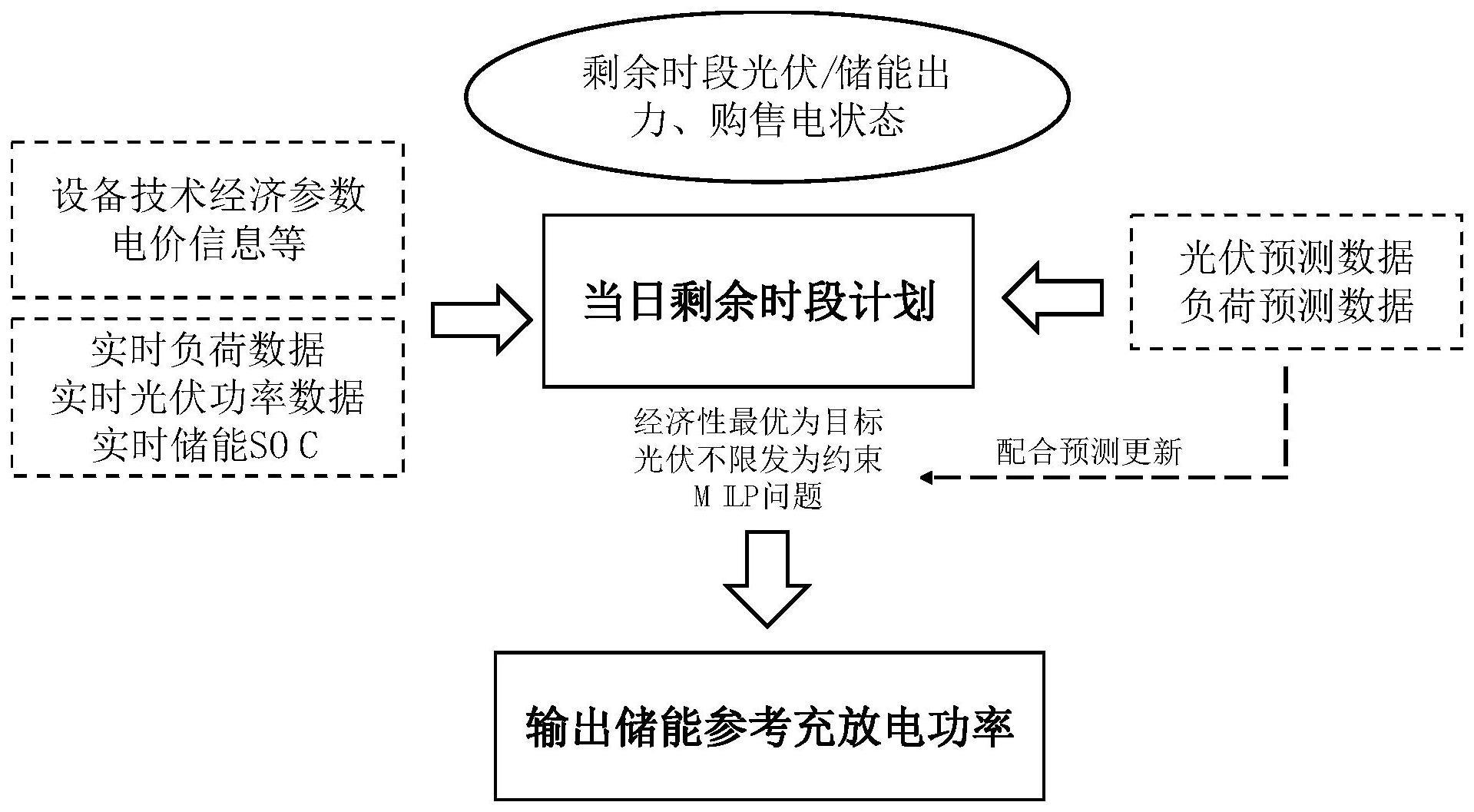 适用于户用光储系统的储能能量管理方法