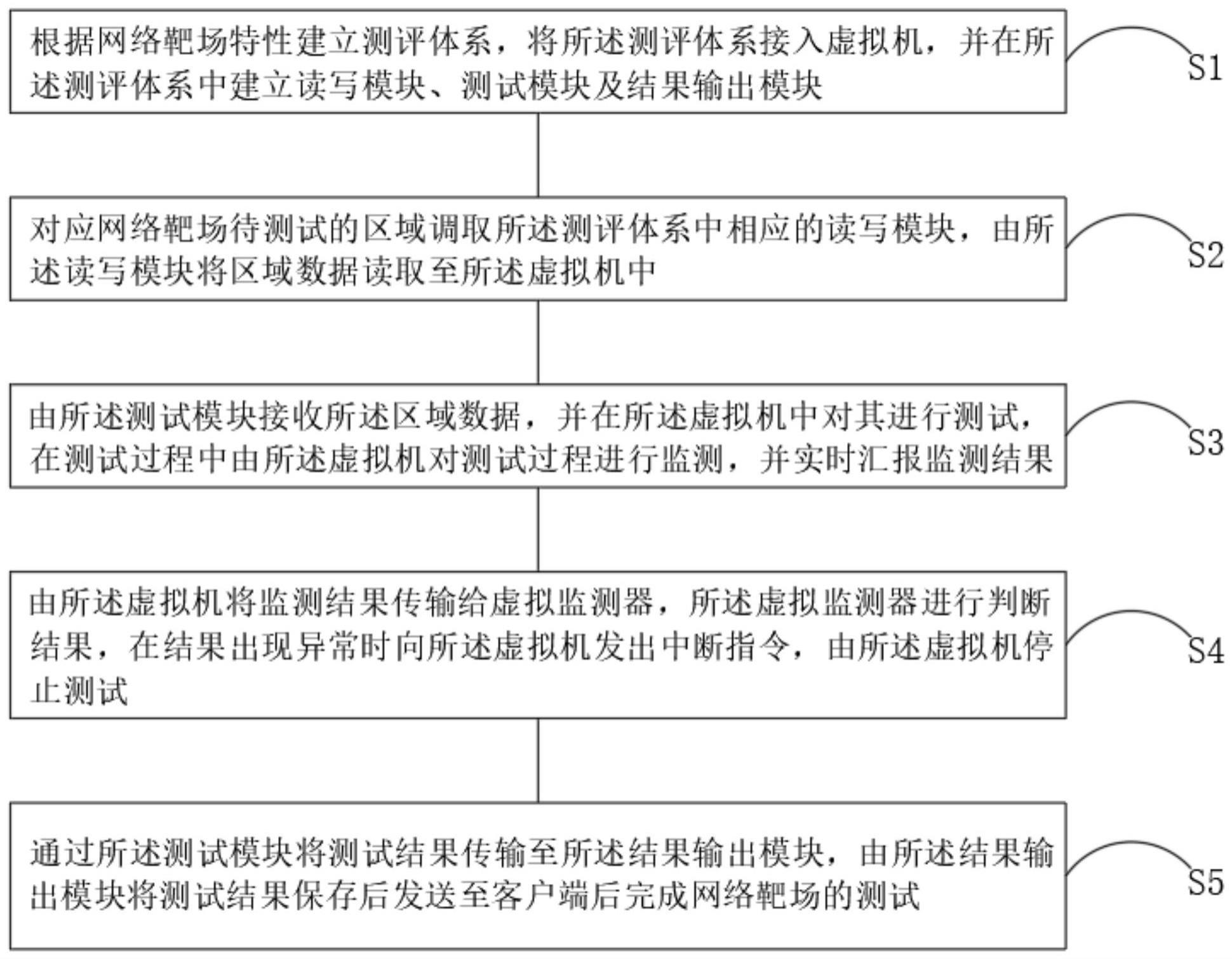 一种人工智能测试方法、测试平台、电子设备和存储介质与流程