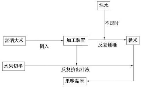 一种富硒大米深加工处理方法与流程