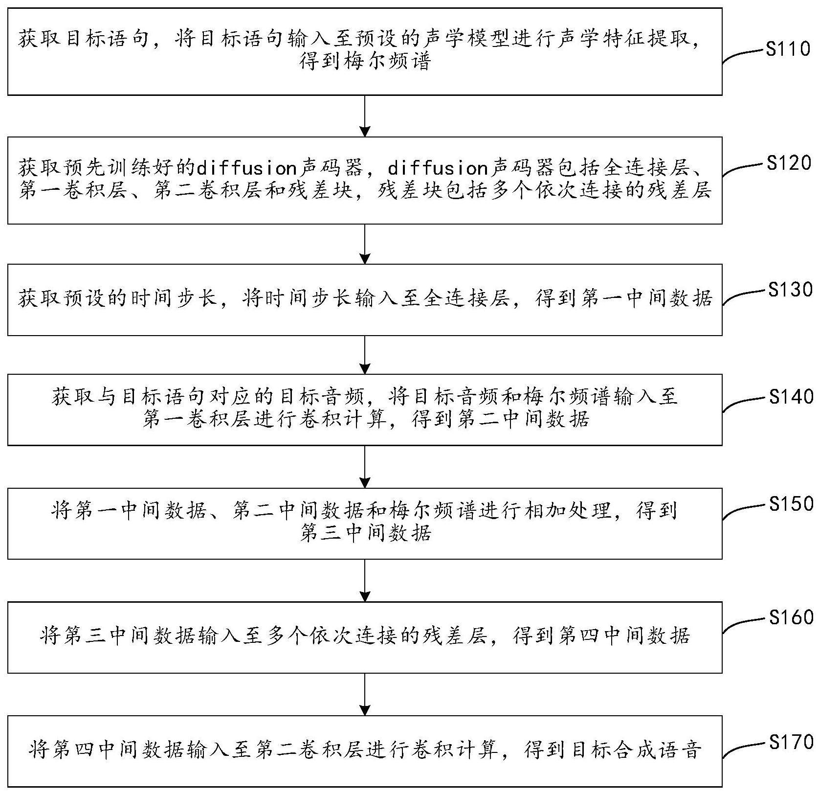 基于diffusion的语音合成方法、装置、设备、存储介质与流程