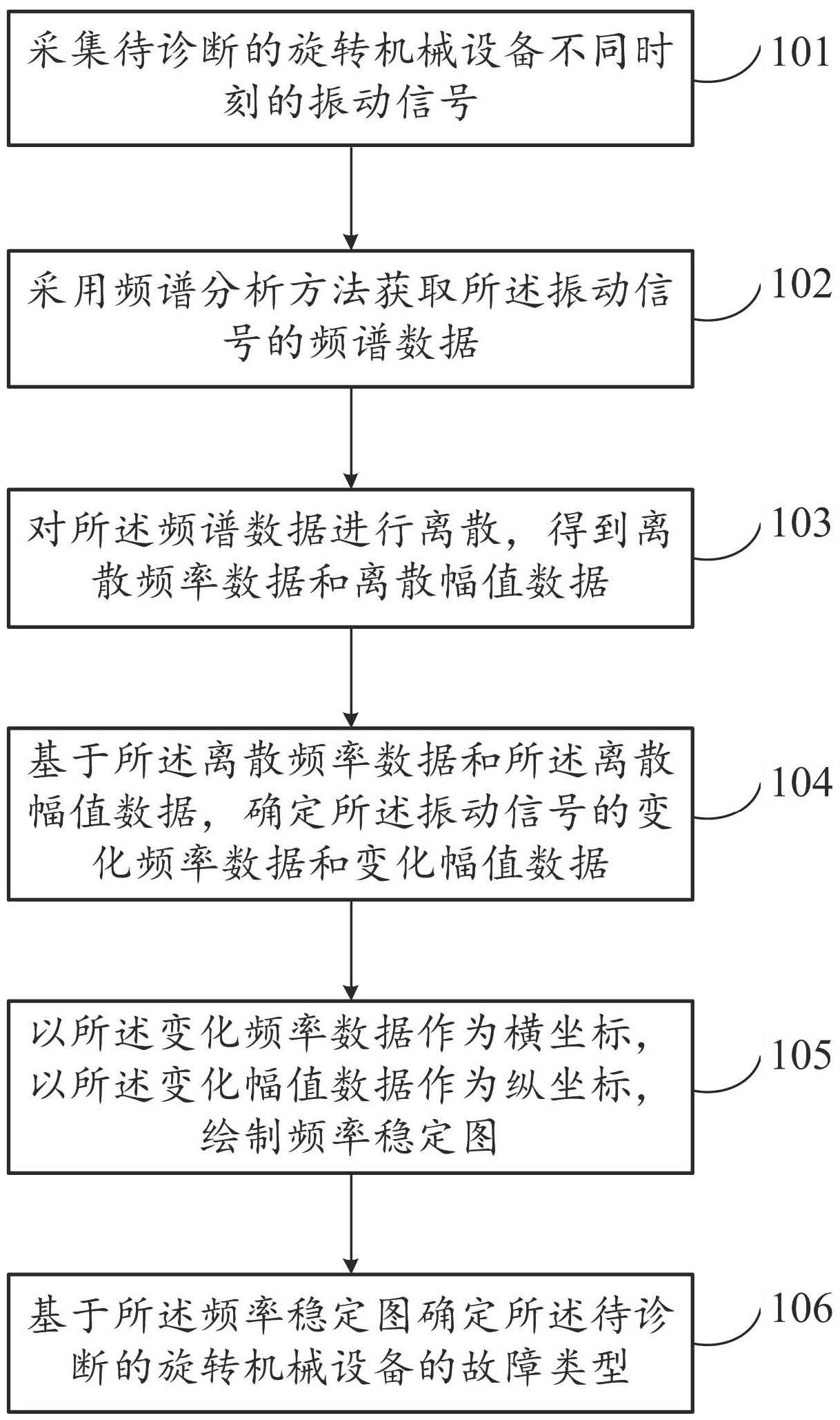 一种旋转机械设备故障类型诊断方法及系统与流程