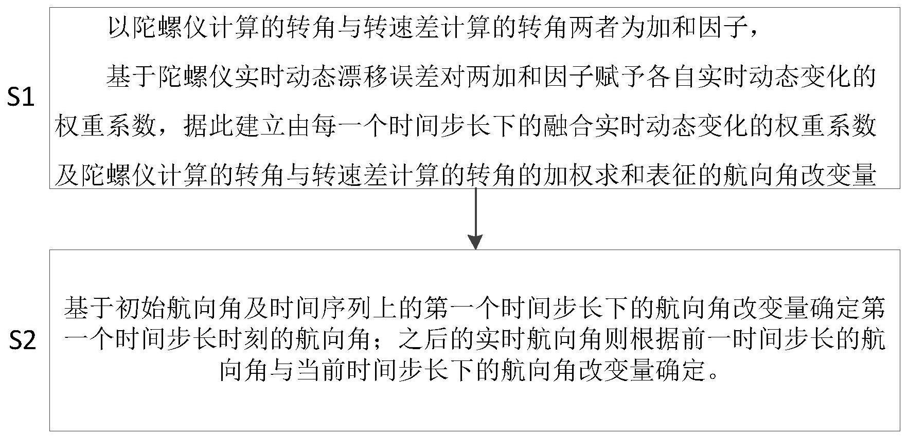 一种IMU-GPS组合导航的航向角确定方法与流程