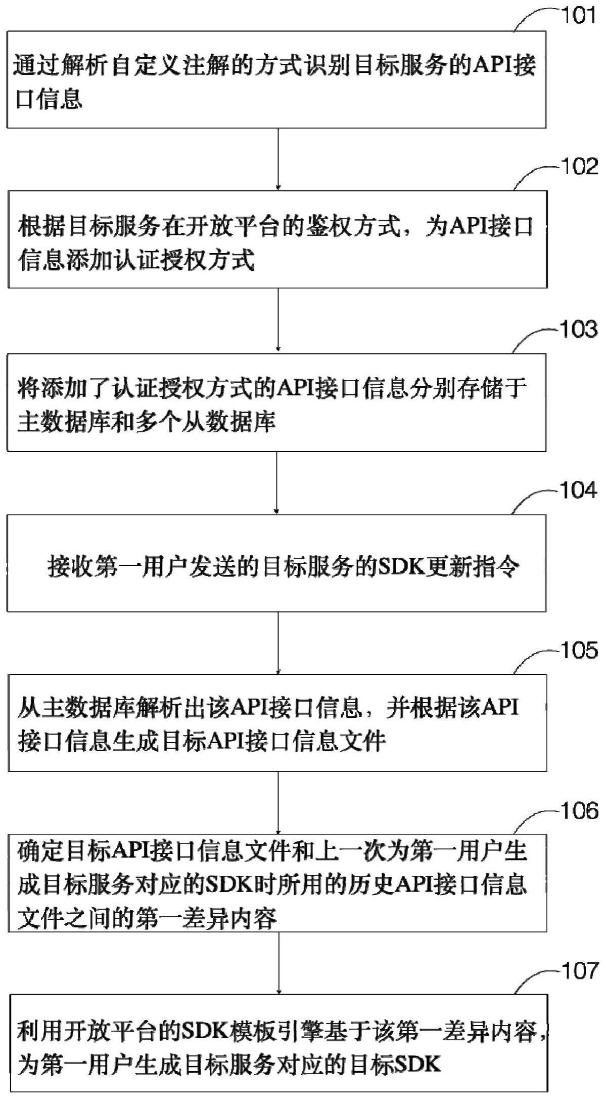 SDK生成方法及装置与流程