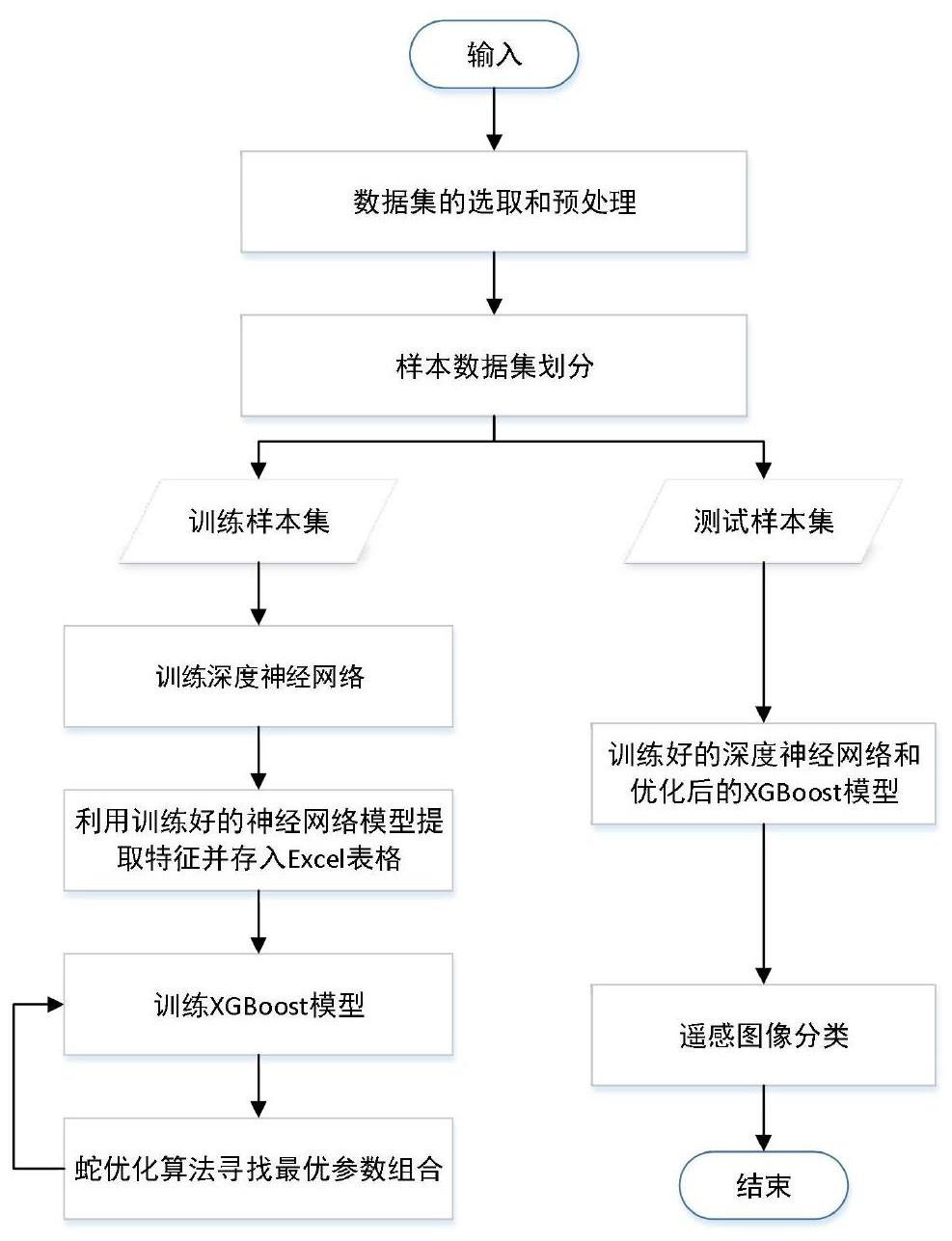 一种基于蛇优化算法的XGBoost和深度神经网络融合的遥感图像分类方法