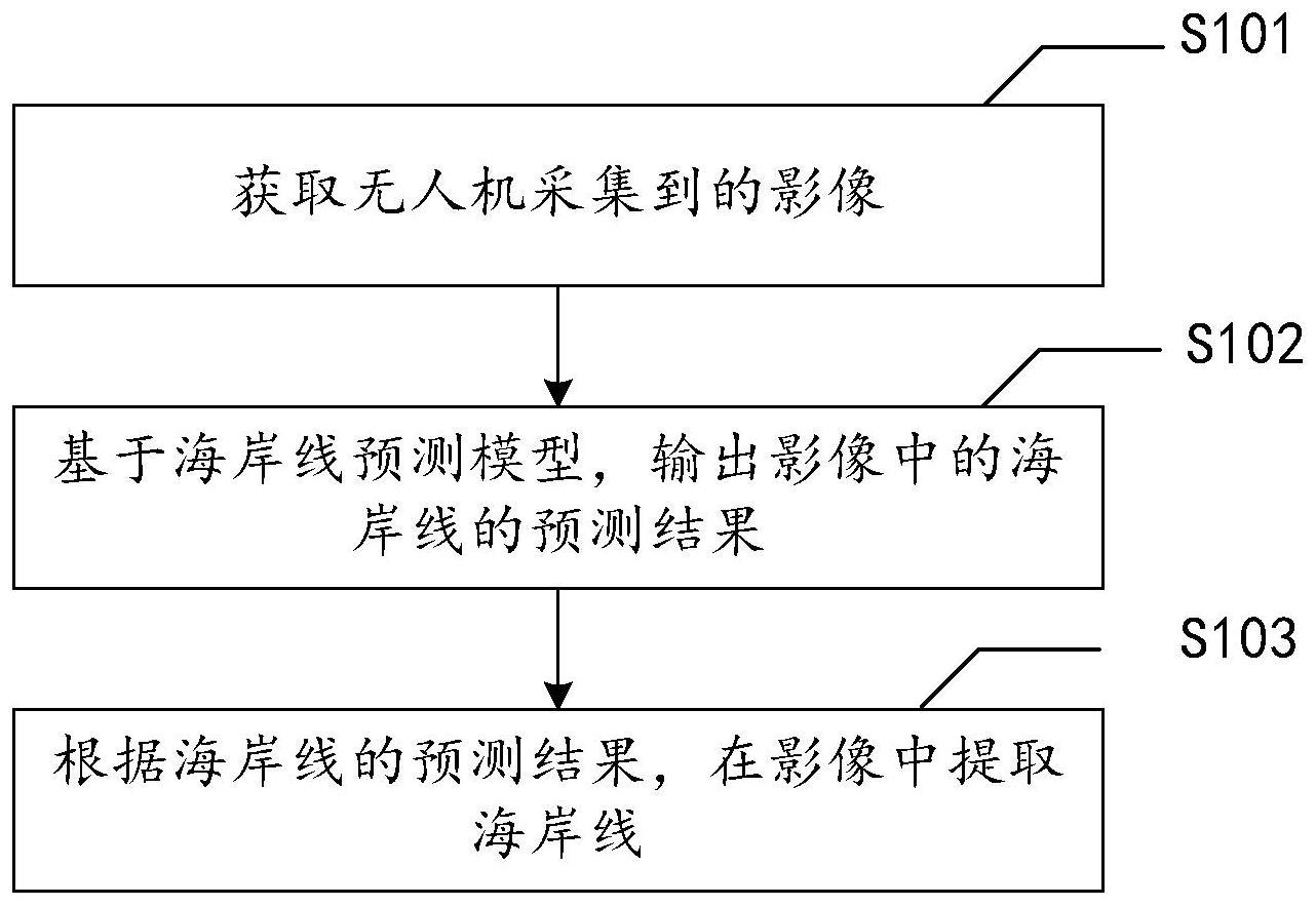 一种海岸线提取方法、装置、设备及介质与流程