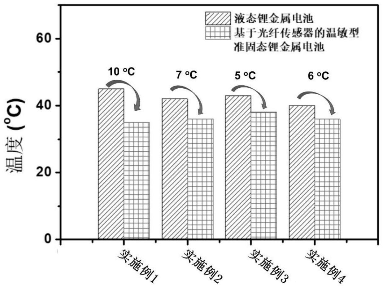 一种基于光纤传感器的温敏型准固态锂金属电池的制备方法