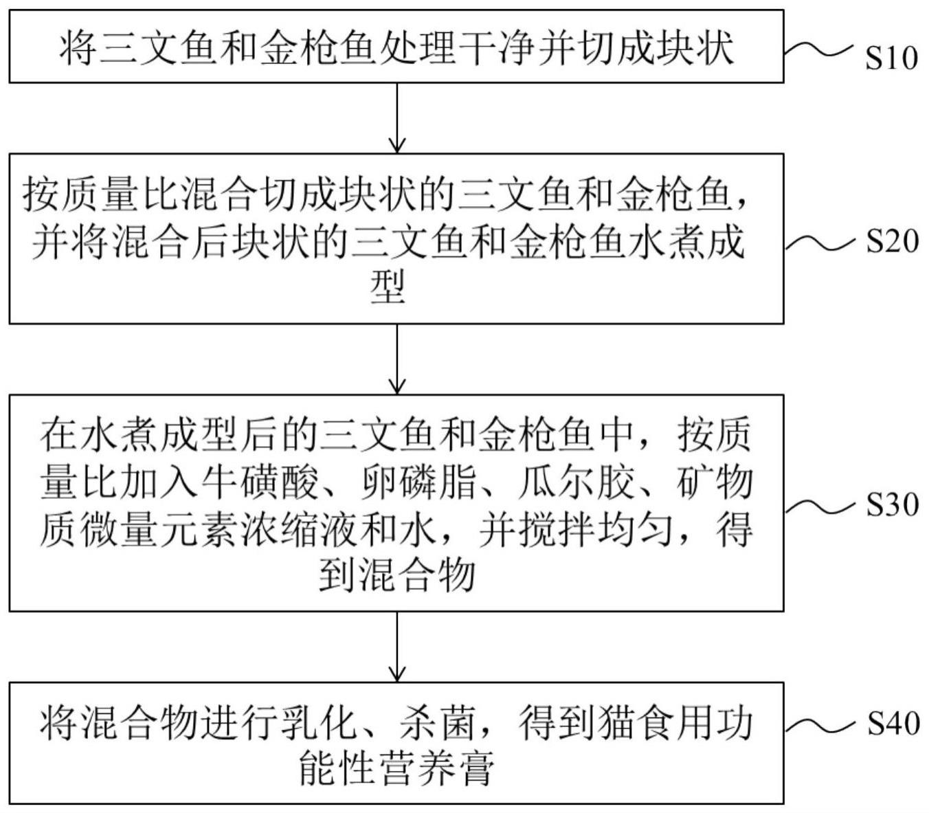 猫食用功能性营养膏配方及制作方法与流程