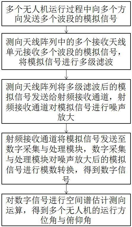 一种基于超分辨率测向的无人机目标跟踪方法和系统与流程