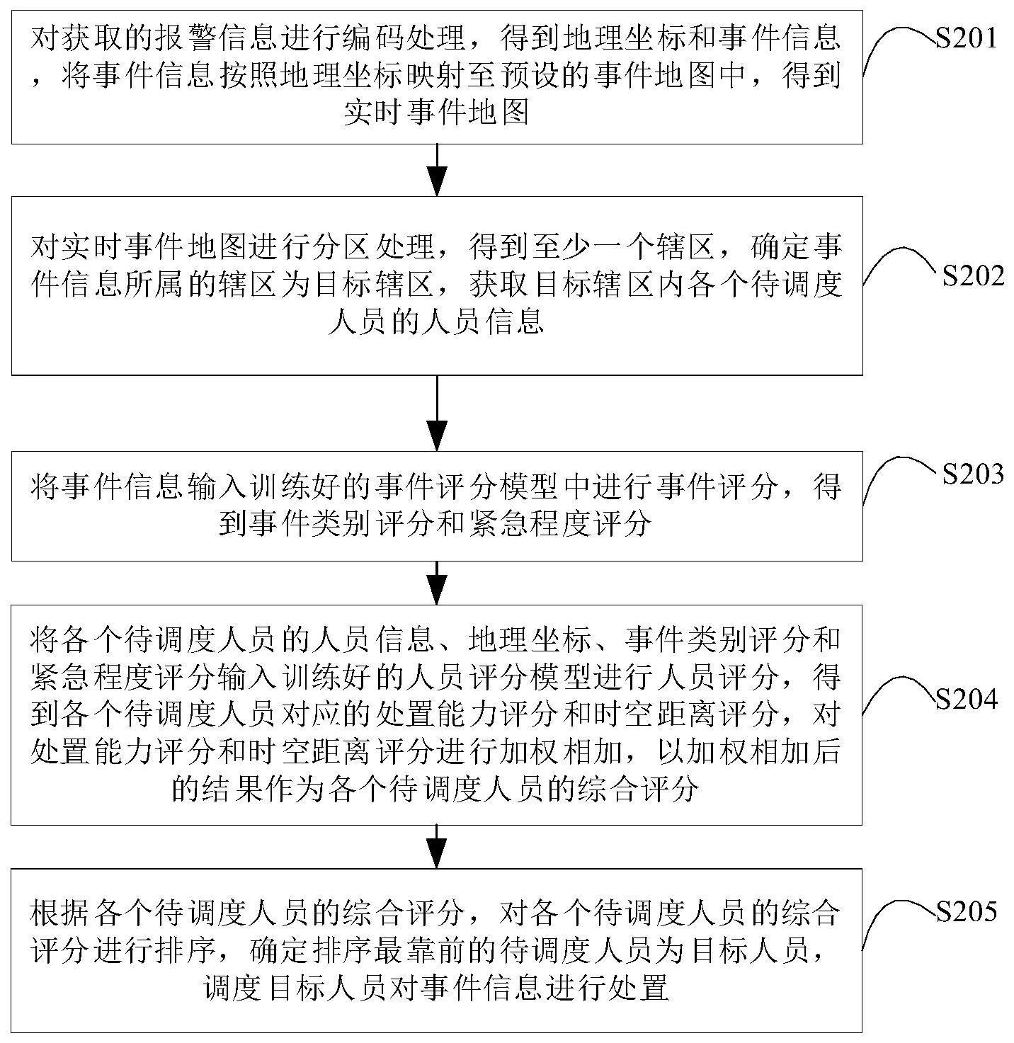 基于事件评分的调度方法、装置、计算机设备及介质与流程