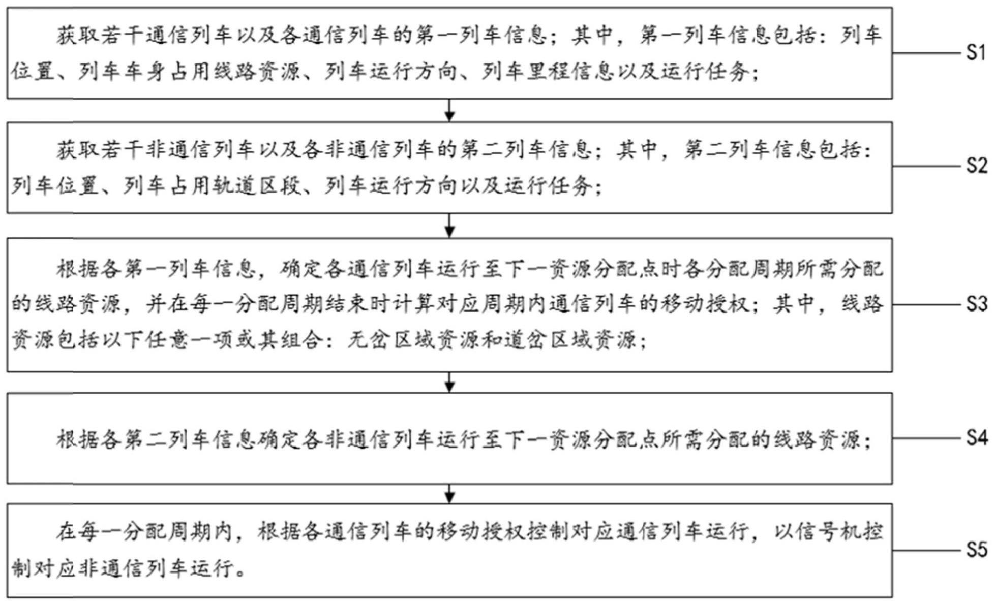 一种基于资源管理的列车运行控制方法及装置与流程