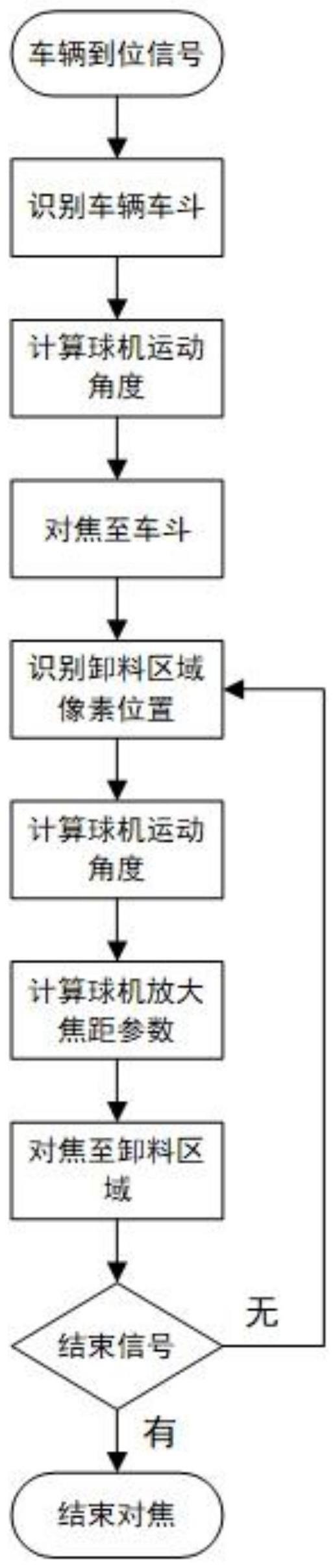 一种基于深度学习的废钢露天料场对焦方法与流程