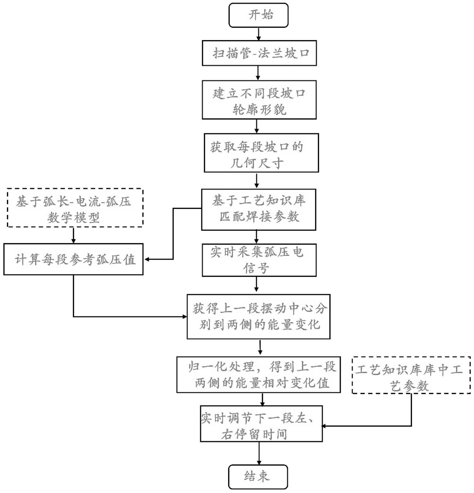 基于弧压和工艺库的管-法兰打底焊过程调控方法