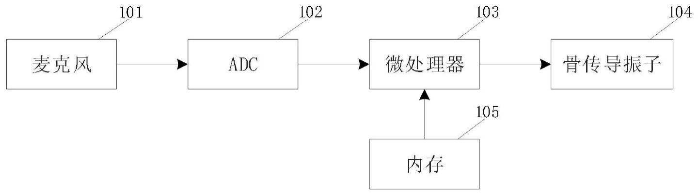 一种基于嵌入式的骨传导助听设备及系统