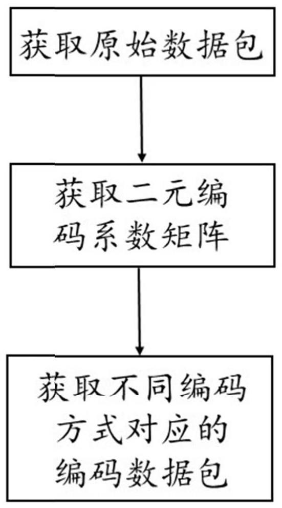 用于三冗余或四冗余的MDS阵列码编码方法