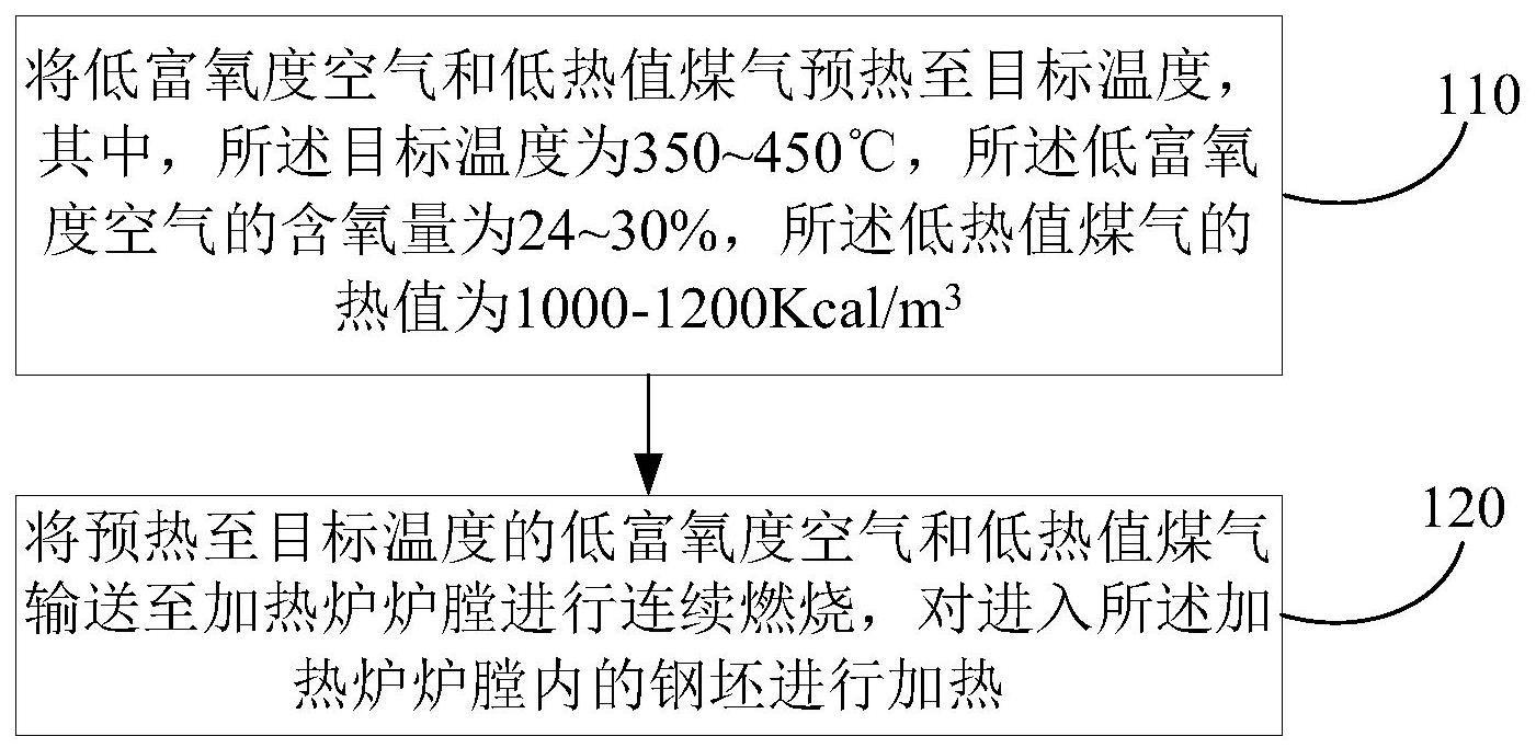 低富氧度空气与低热值煤气耦合连续燃烧的轧钢加热方法与流程