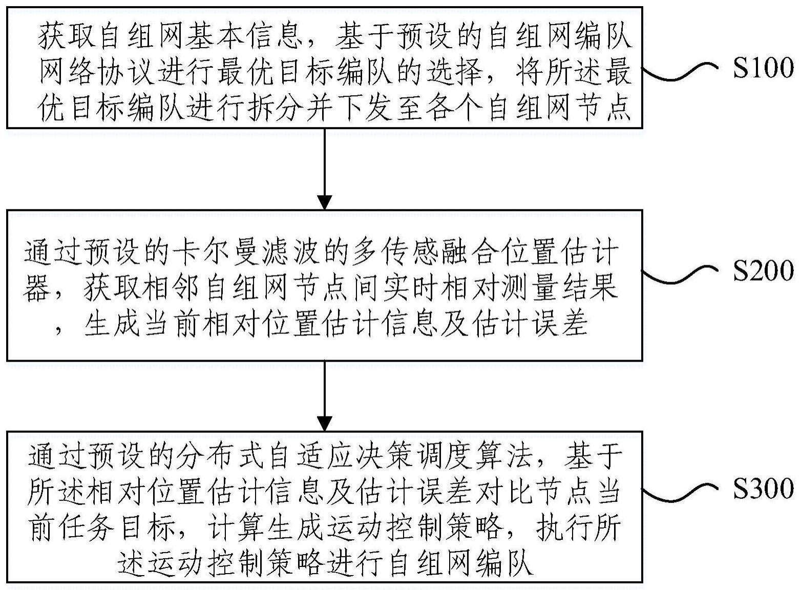 基于相对定位的自组网编队导航方法、系统及存储介质