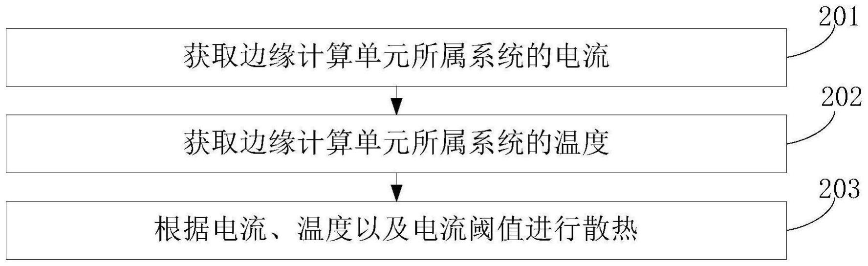 边缘计算单元的散热方法、散热系统及边缘计算单元与流程