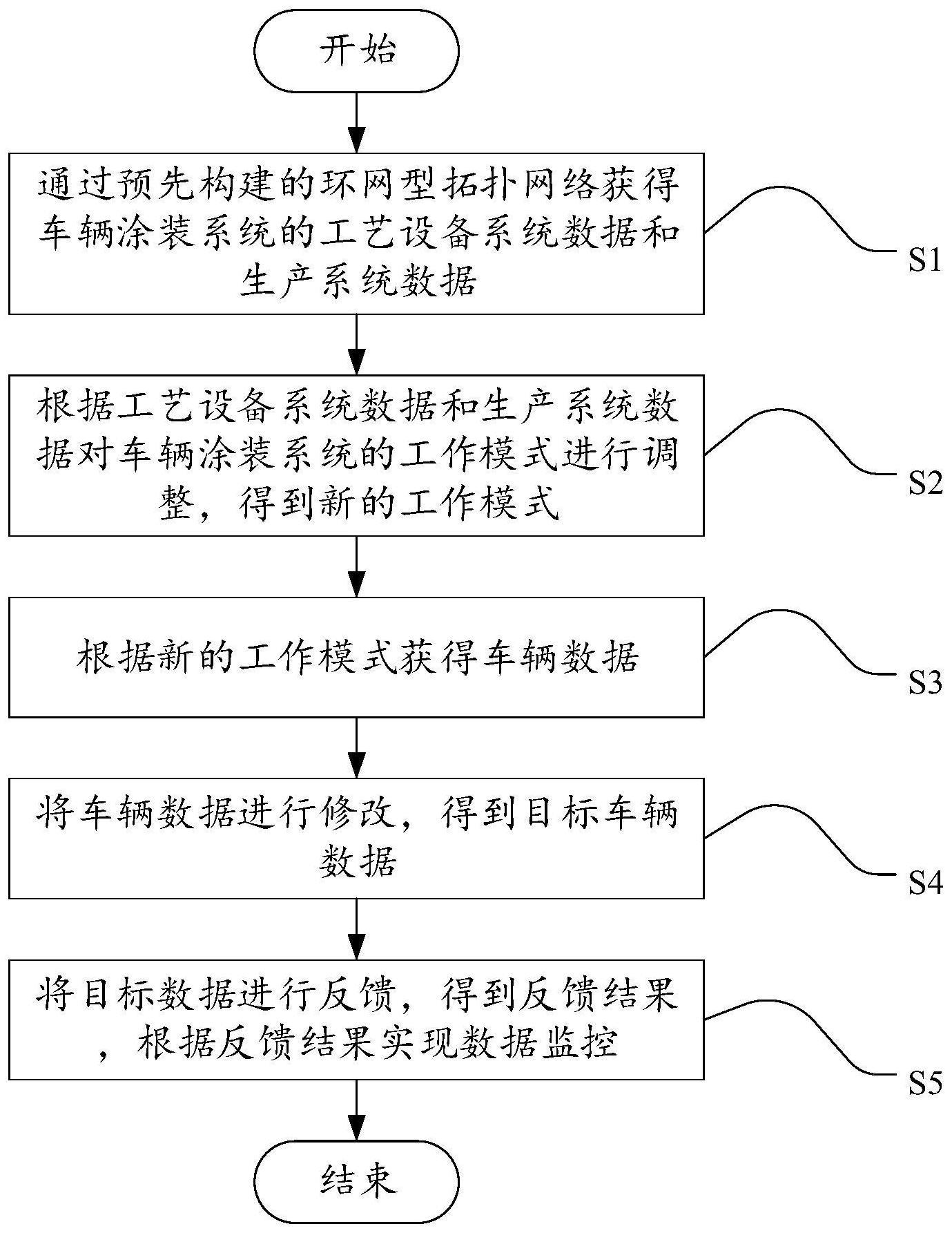 一种车辆涂装系统的数据监控方法、装置、电子设备与流程