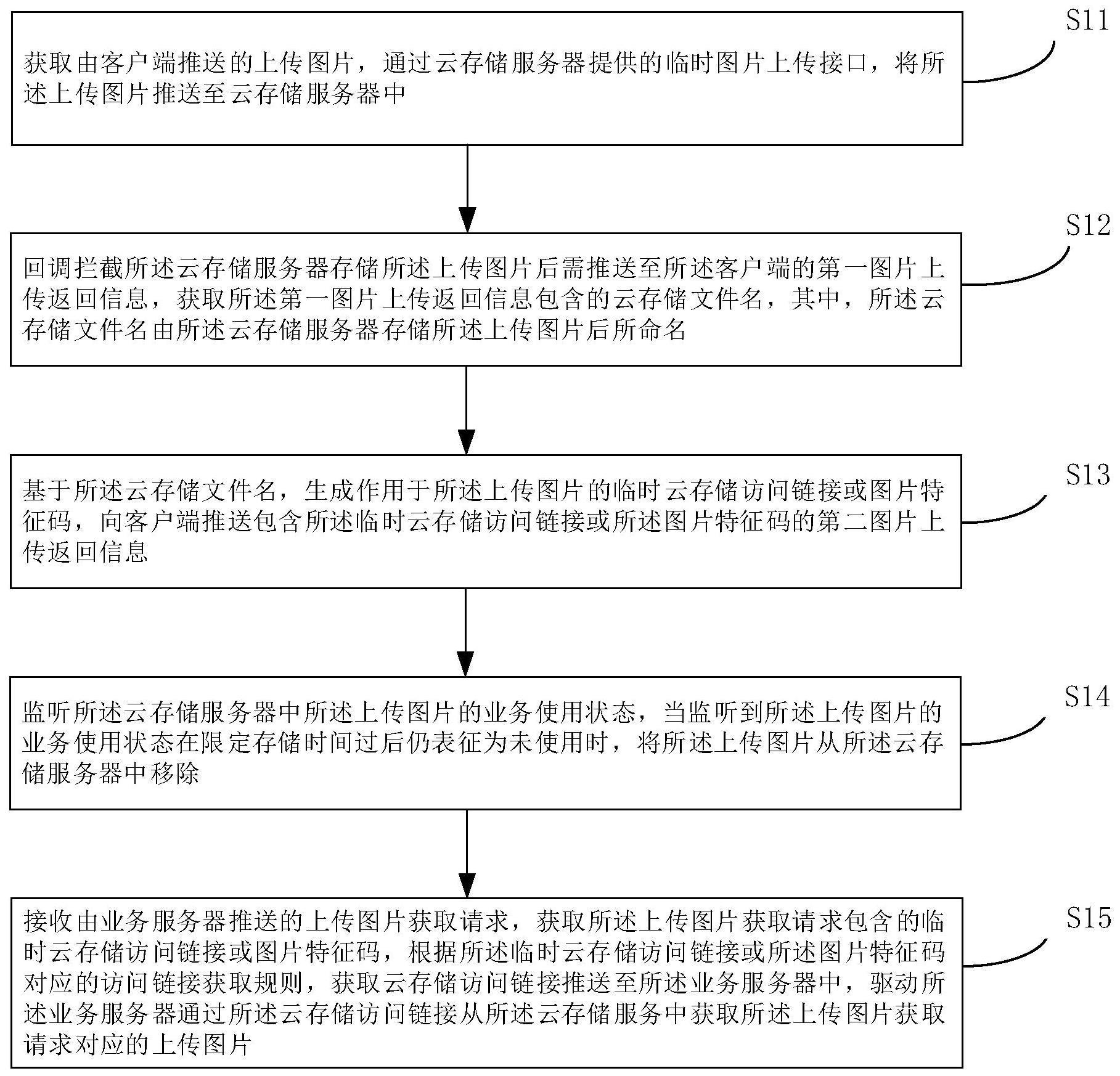 图片云存储处理方法及其装置、设备、介质与流程