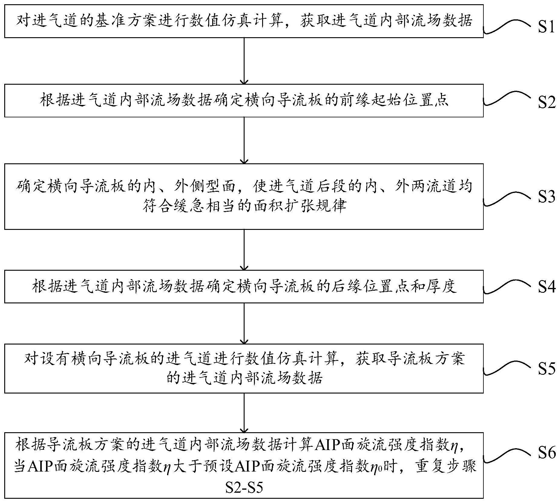 一种进气道及其横向导流板设计方法与流程