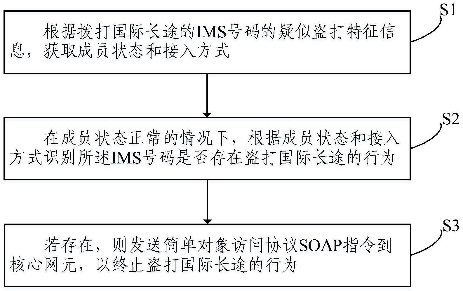 IMS业务盗打行为的应急保障方法及系统与流程