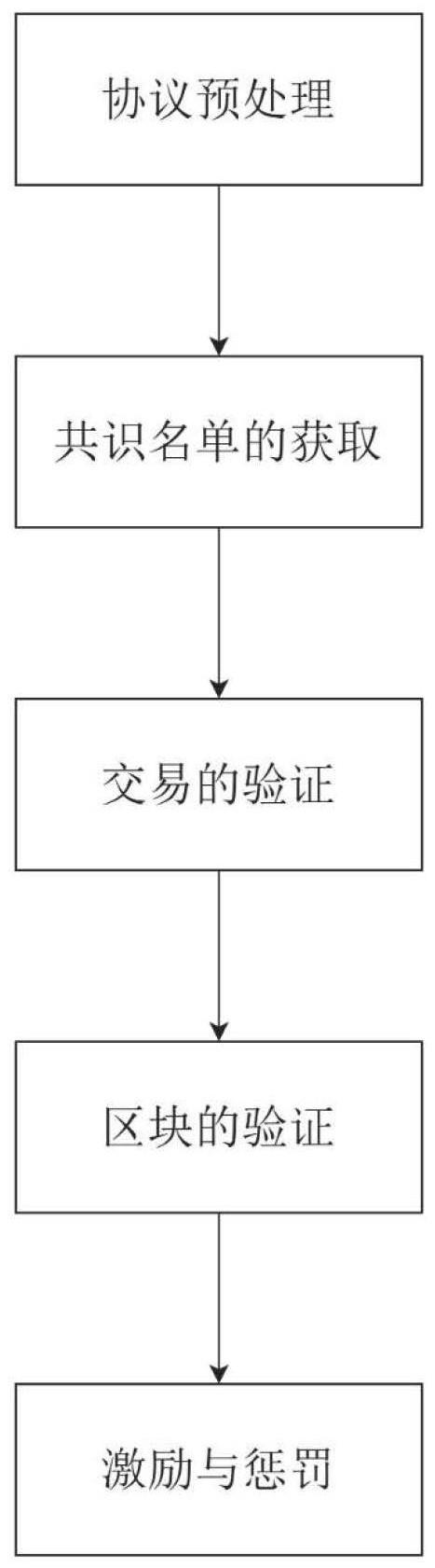 一种适用于众包系统的基于信誉值分权制衡的共识方法与流程