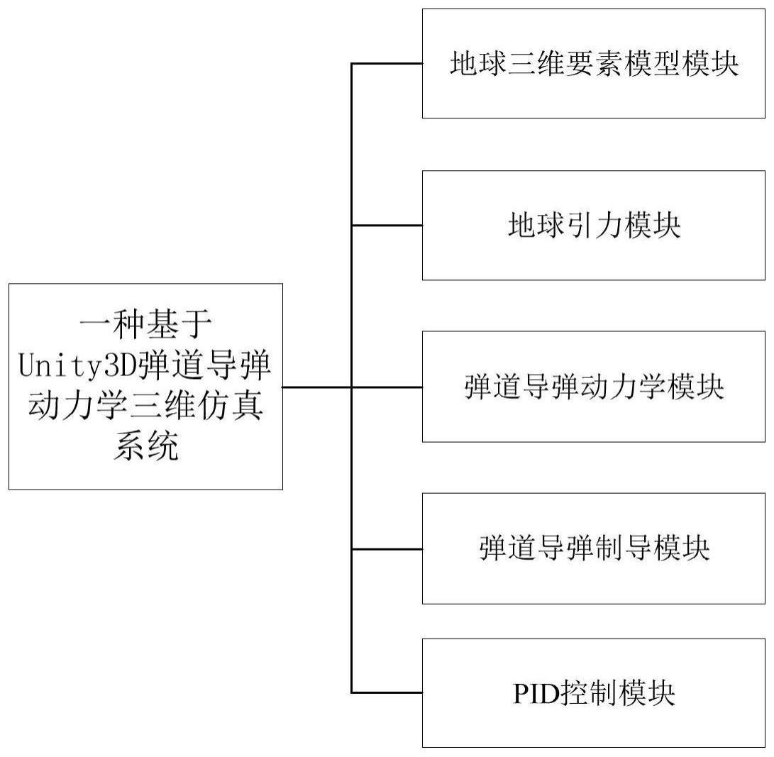 一种基于Unity3D弹道导弹动力学三维仿真系统的制作方法