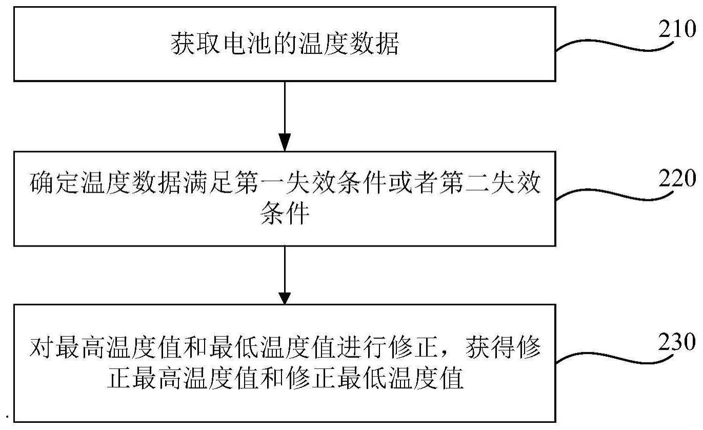 电池的温度管理方法、装置、系统、用电装置、存储介质与流程