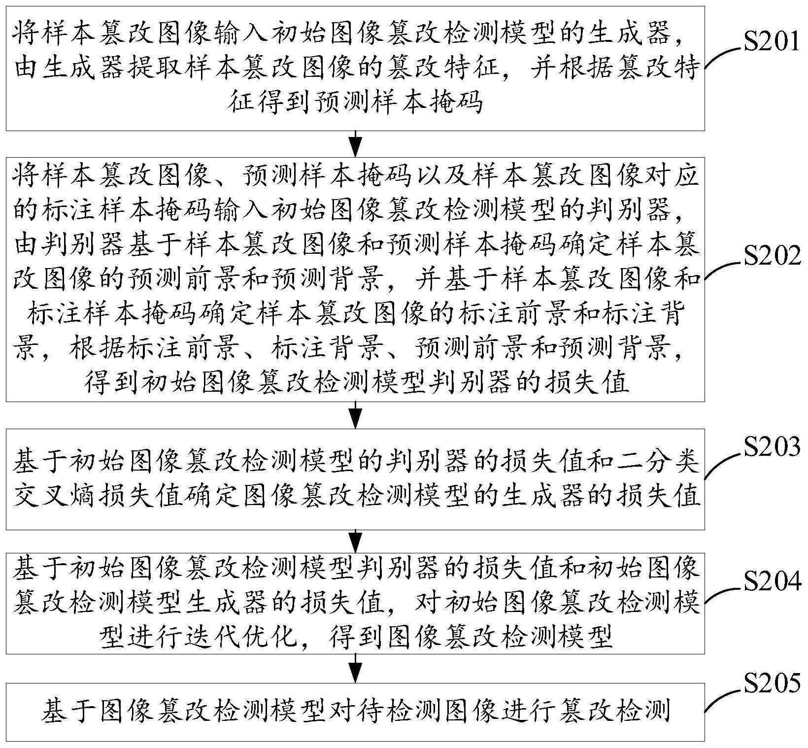 图像篡改检测方法、装置、设备及存储介质